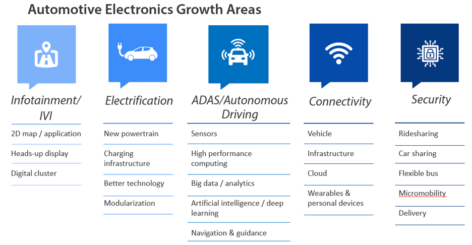 Automotive electronics growth areas